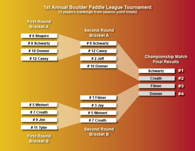 BldrPaddleTourney2sm