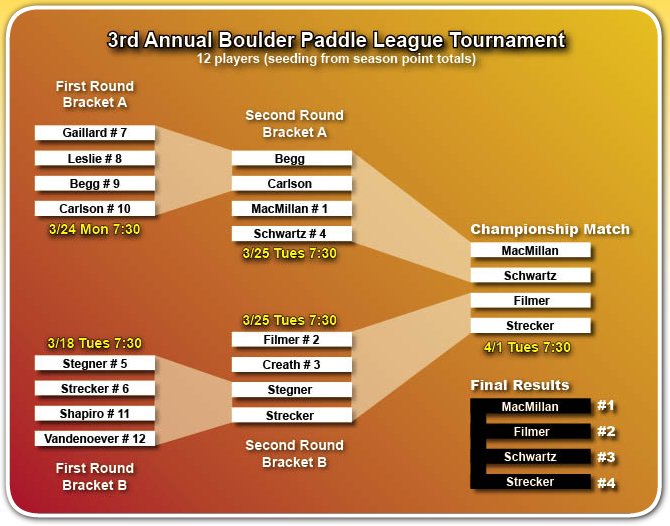BldrPaddleTourney08