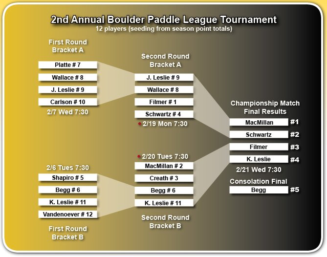 BldrPaddleTourney07winter