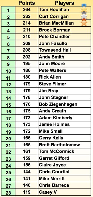BoulderLeaguePoints2012Fallfinal