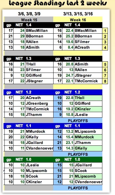 League Standings Last 2 weeks