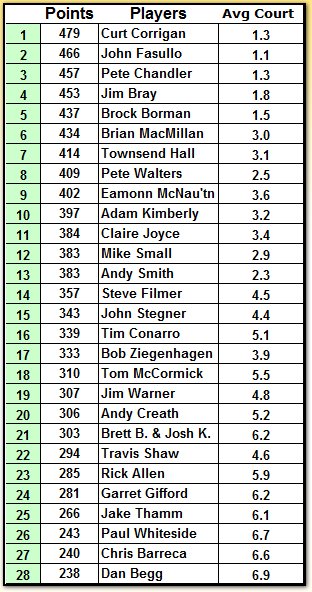 regseasonfinalpoints